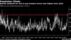 Nasdaq Worst Drop Since 2022